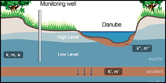 River bed conductance ANSDIMAT