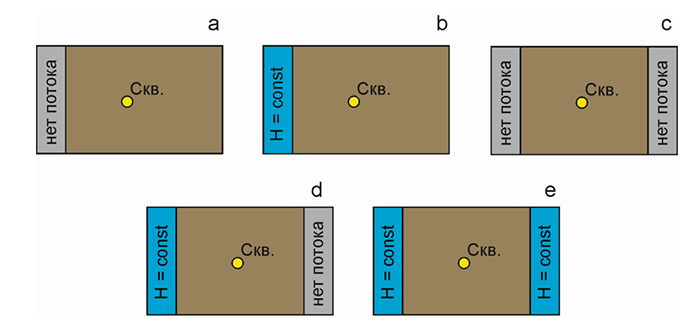 Варианты расположения плановых границ фильтрационного потока