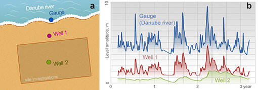 Изменение уровня воды в реке и в скважинах