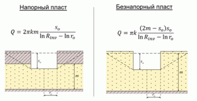 Расчет водопритоков в котлован