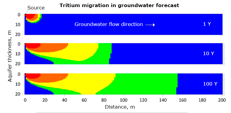 1D and 2D contaminant migration by analytical methods