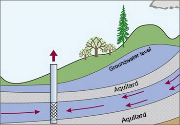 Aquifer test