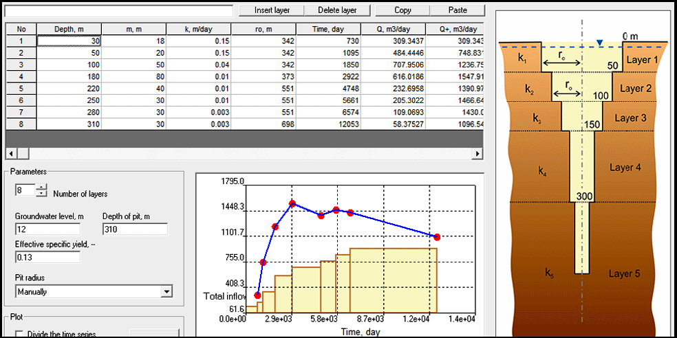 Calculation of pit inflows