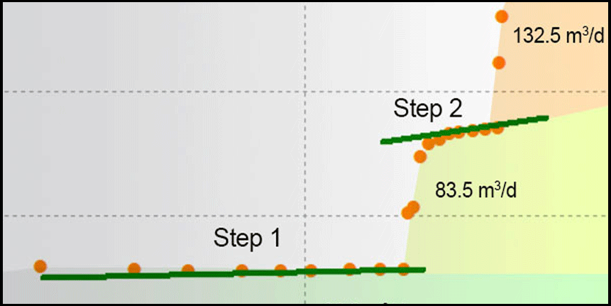 Step-drawdown test ANSDIMAT